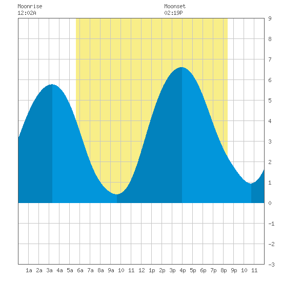 Carlstadt tide chart for Friday, July 18, 2025
