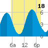 Carlstadt tide chart for Friday, July 18, 2025