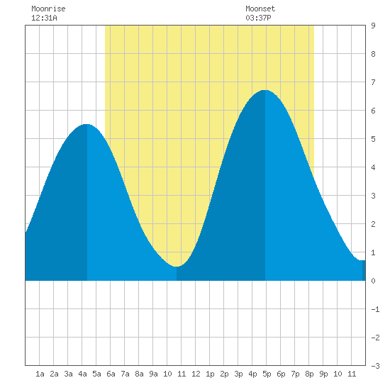 Carlstadt tide chart for Saturday, July 19, 2025