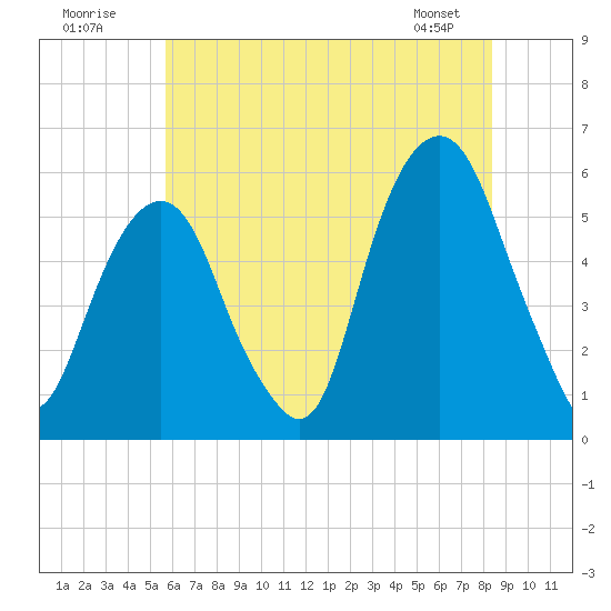Carlstadt tide chart for Sunday, July 20, 2025