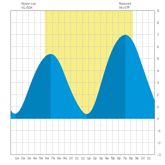 Carlstadt tide chart for Monday, July 21, 2025