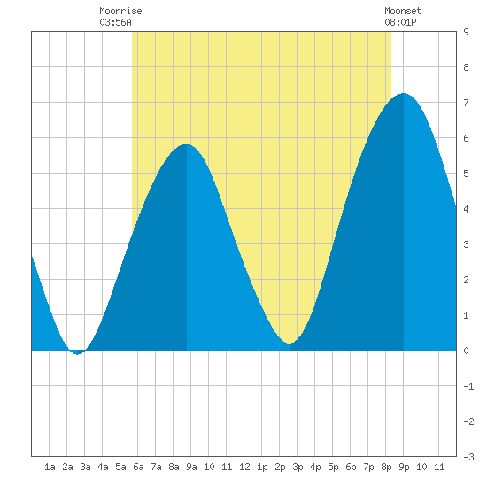 Carlstadt tide chart for Wednesday, July 23, 2025