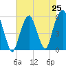 Carlstadt tide chart for Friday, July 25, 2025