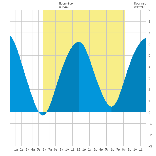 Carlstadt tide chart for Sunday, July 27, 2025