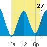 Carlstadt tide chart for Sunday, July 27, 2025