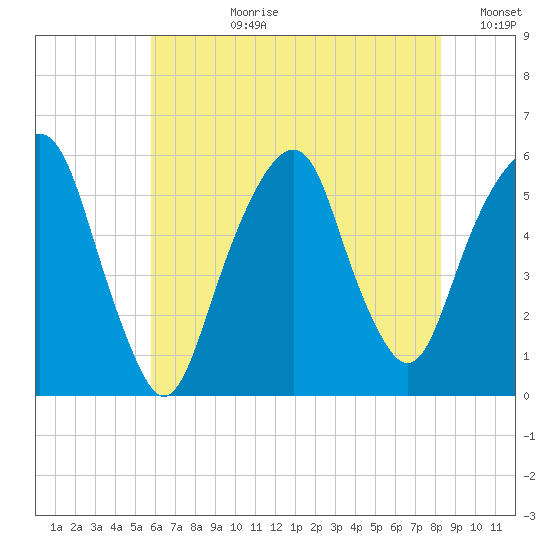Carlstadt tide chart for Monday, July 28, 2025