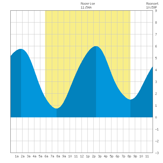 Carlstadt tide chart for Wednesday, July 30, 2025