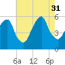 Carlstadt tide chart for Thursday, July 31, 2025