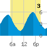 Carlstadt tide chart for Thursday, July 3, 2025