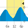 Carlstadt tide chart for Friday, July 4, 2025