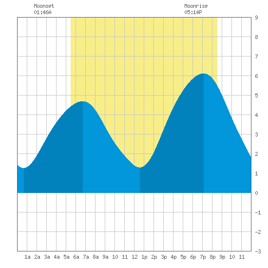 Carlstadt tide chart for Sunday, July 6, 2025