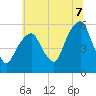 Carlstadt tide chart for Monday, July 7, 2025