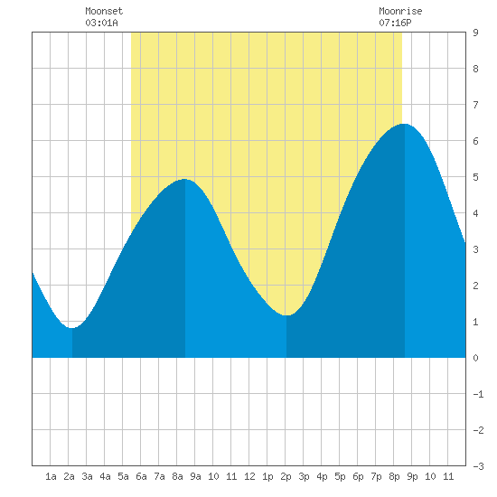Carlstadt tide chart for Tuesday, July 8, 2025
