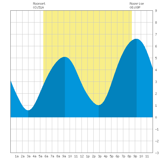 Carlstadt tide chart for Wednesday, July 9, 2025
