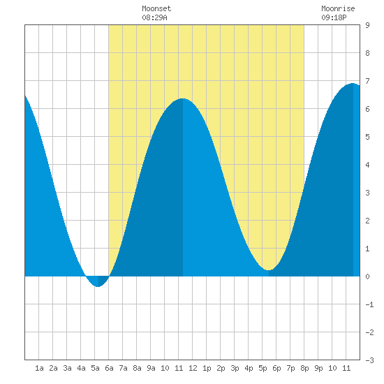 Carlstadt tide chart for Monday, August 11, 2025