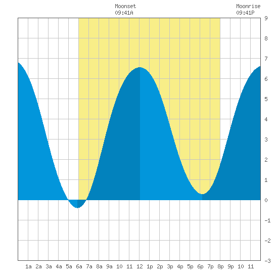Carlstadt tide chart for Tuesday, August 12, 2025