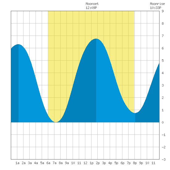 Carlstadt tide chart for Thursday, August 14, 2025