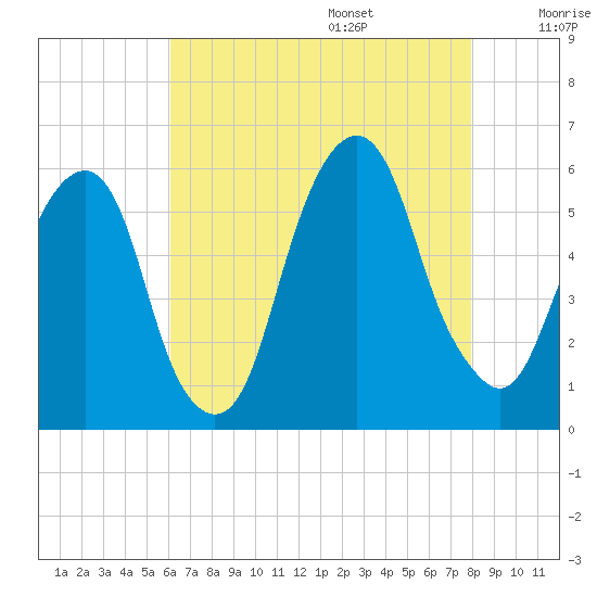 Carlstadt tide chart for Friday, August 15, 2025