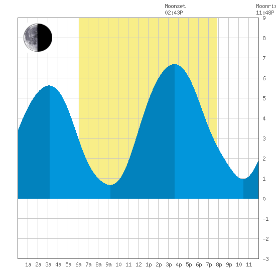 Carlstadt tide chart for Saturday, August 16, 2025