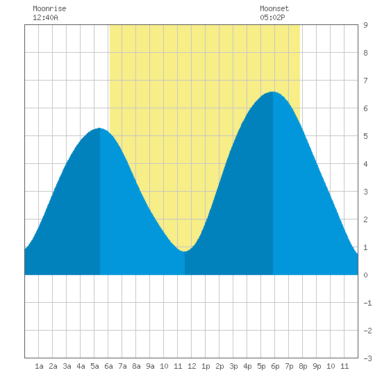 Carlstadt tide chart for Monday, August 18, 2025