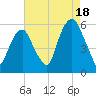 Carlstadt tide chart for Monday, August 18, 2025