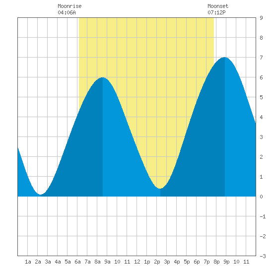 Carlstadt tide chart for Thursday, August 21, 2025