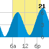 Carlstadt tide chart for Thursday, August 21, 2025