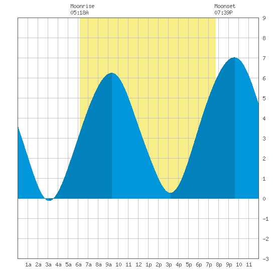Carlstadt tide chart for Friday, August 22, 2025