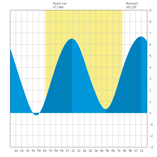 Carlstadt tide chart for Sunday, August 24, 2025