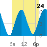 Carlstadt tide chart for Sunday, August 24, 2025
