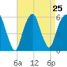 Carlstadt tide chart for Monday, August 25, 2025