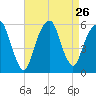 Carlstadt tide chart for Tuesday, August 26, 2025