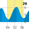 Carlstadt tide chart for Thursday, August 28, 2025