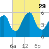 Carlstadt tide chart for Friday, August 29, 2025