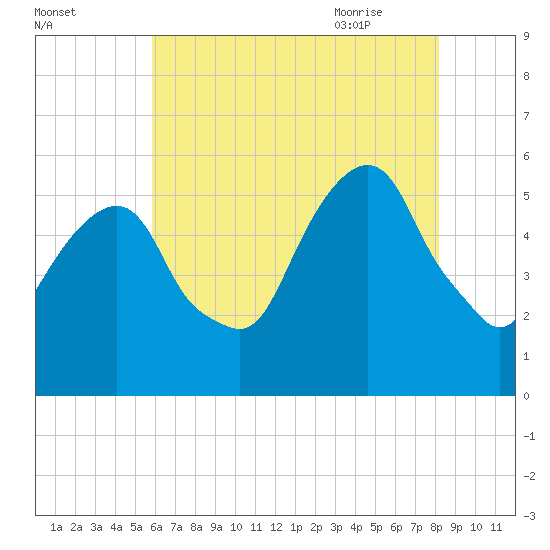 Carlstadt tide chart for Saturday, August 2, 2025