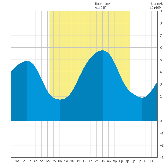 Carlstadt tide chart for Saturday, August 30, 2025