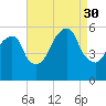 Carlstadt tide chart for Saturday, August 30, 2025