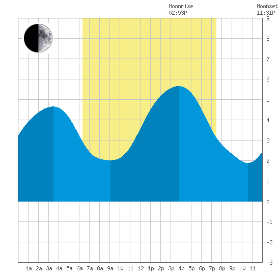 Carlstadt tide chart for Sunday, August 31, 2025