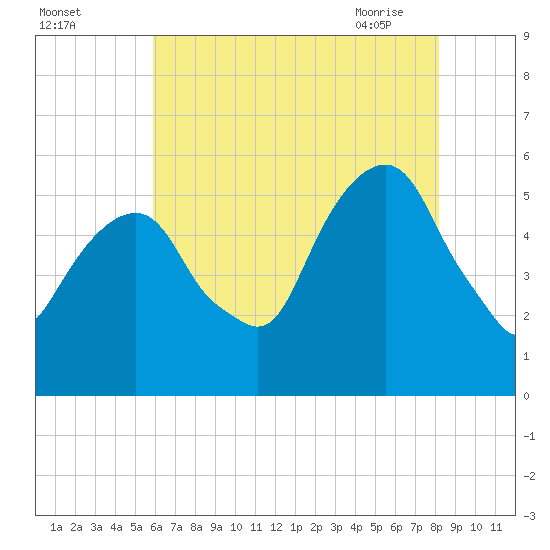 Carlstadt tide chart for Sunday, August 3, 2025