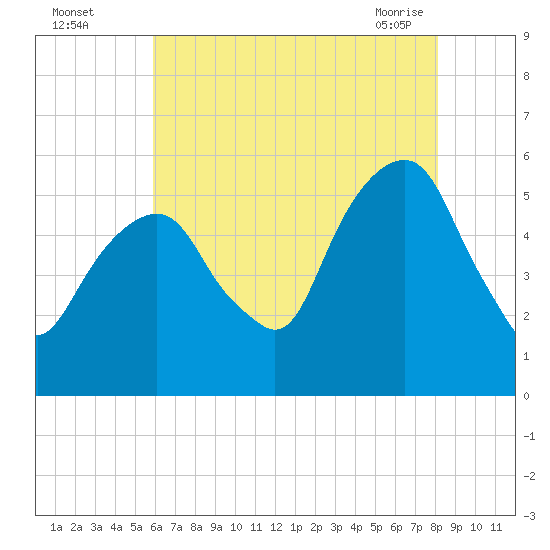 Carlstadt tide chart for Monday, August 4, 2025
