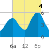 Carlstadt tide chart for Monday, August 4, 2025