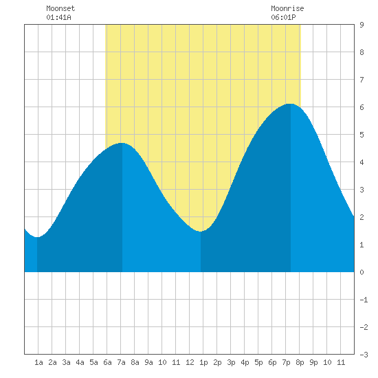 Carlstadt tide chart for Tuesday, August 5, 2025