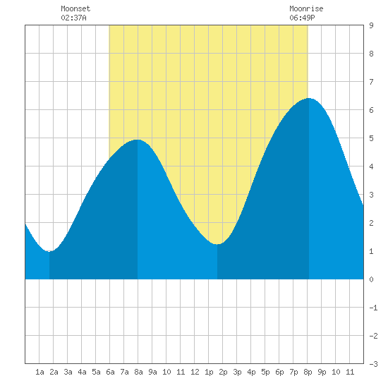 Carlstadt tide chart for Wednesday, August 6, 2025