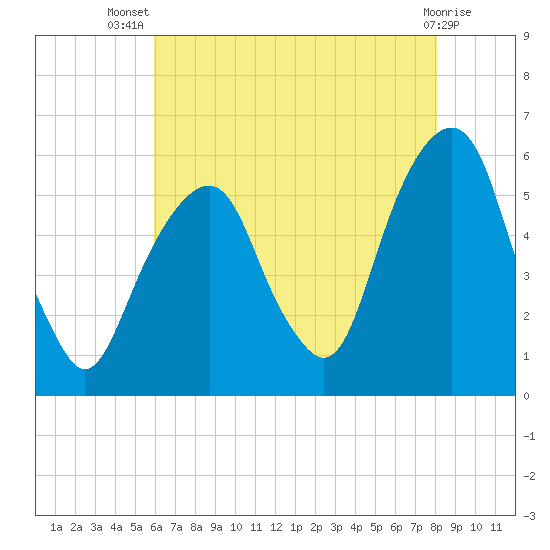 Carlstadt tide chart for Thursday, August 7, 2025