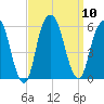 Carlstadt tide chart for Wednesday, September 10, 2025