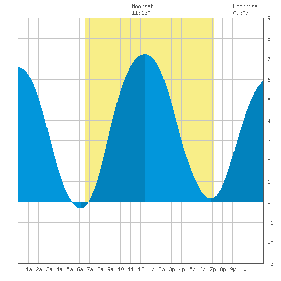 Carlstadt tide chart for Thursday, September 11, 2025