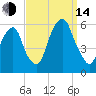 Carlstadt tide chart for Sunday, September 14, 2025