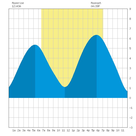 Carlstadt tide chart for Tuesday, September 16, 2025