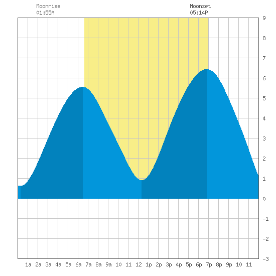 Carlstadt tide chart for Wednesday, September 17, 2025
