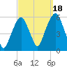 Carlstadt tide chart for Thursday, September 18, 2025